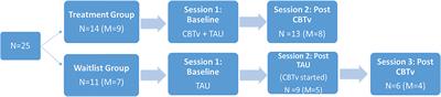 Change in the Neural Response to Auditory Deviance Following Cognitive Therapy for Hallucinations in Patients With Schizophrenia